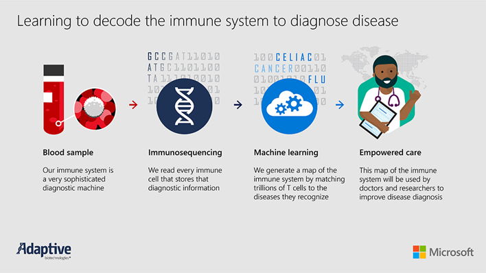 Learning-to-decode-the-immune-system-to-diagnose-disease