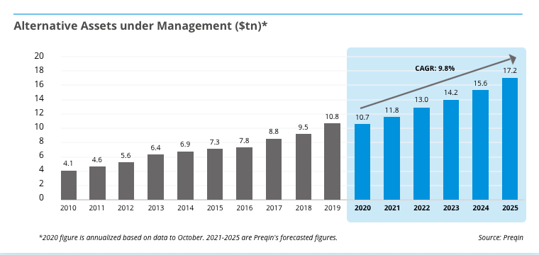 Preqin AUM to alternatives will grow by 2025