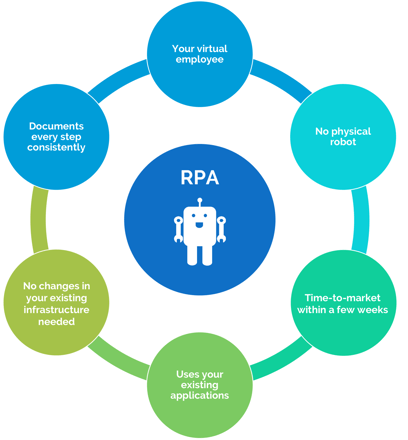 Robotic Process Automation (RPA) benefits