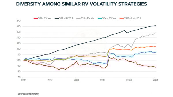 Diversity among similar rv volatility strategies