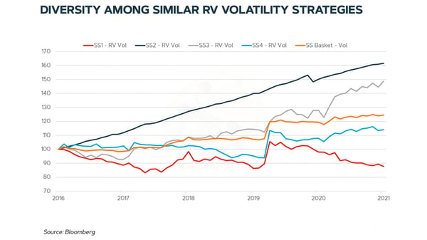 Diversity among similar rv volatility strategies
