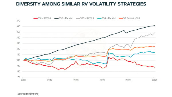 Diversity among similar rv volatility strategies