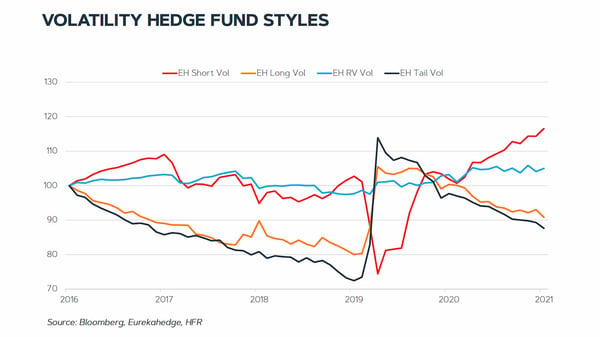 Vol style hedge funds