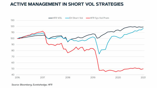 Active management short vol strategies