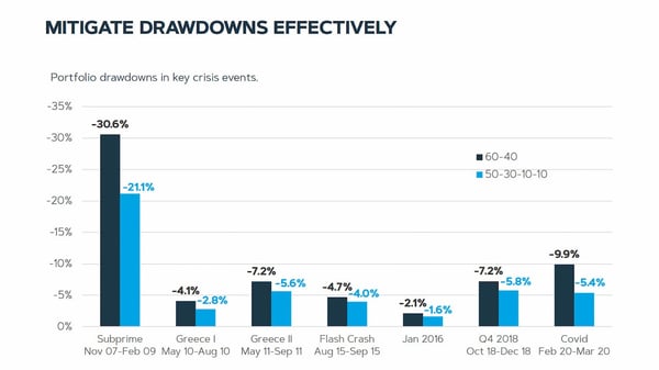 mitigate-drawdowns